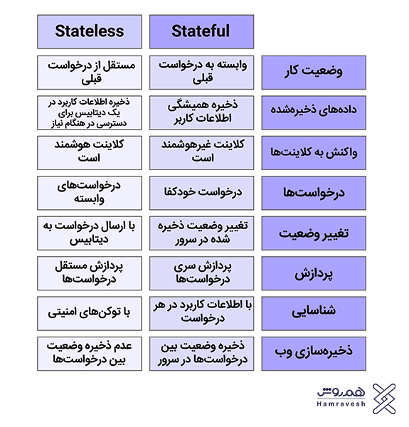 مقایسه stateful و stateless