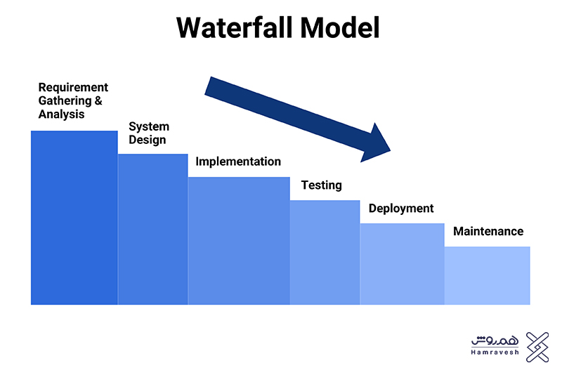 مدل آبشاری در توسعه نرم افزار