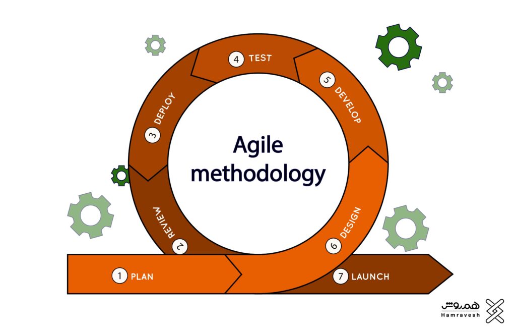 Agile Methodology 
devOps-handbook - devops - دوآپس - فرهنگ سازمانی - کتابی برای یادگیری DevOps
