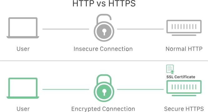 HTTP و HTTPS تفاوت در رمزنگاری